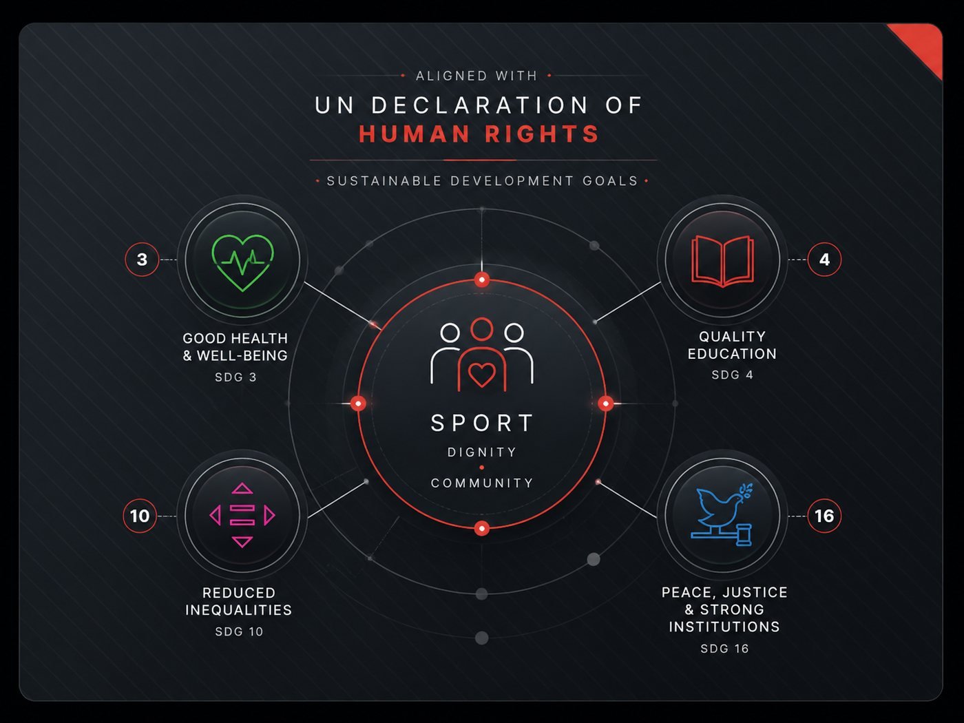 Sports Lodge alignment with the UN Universal Declaration of Human Rights and the SDGs